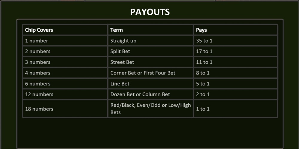 Common Draw Roulette Paytable